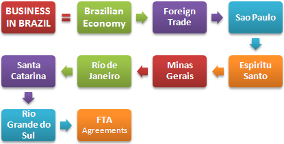 ब्राज़िल व्यापार