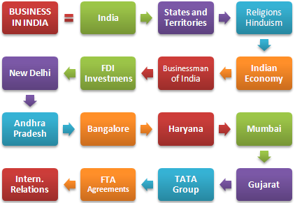 भारत व्यापार कोर्स