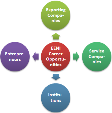 Career opportunities Master India