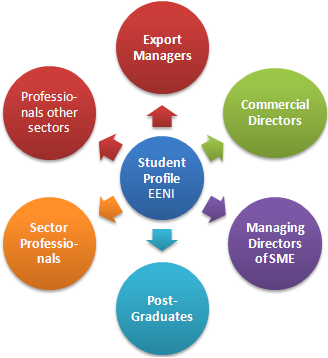 Student Profile Master Foreign Trade