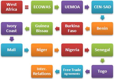 पश्चिम अफ़्रीका व्यापार व्यापार