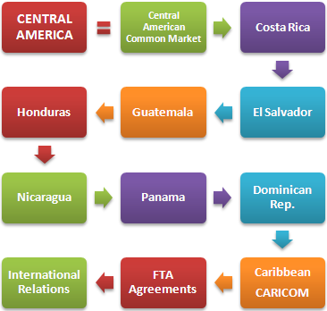 व्यापार मध्य अमेरिका